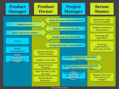 Product Manager, Product Owner,Project Manager & Scrum Master Roles Agile Process, Product Owner, Agile Software Development, Project Management Professional, Agile Project Management, Agile Development, Product Manager, Project Management Templates, Scrum Master