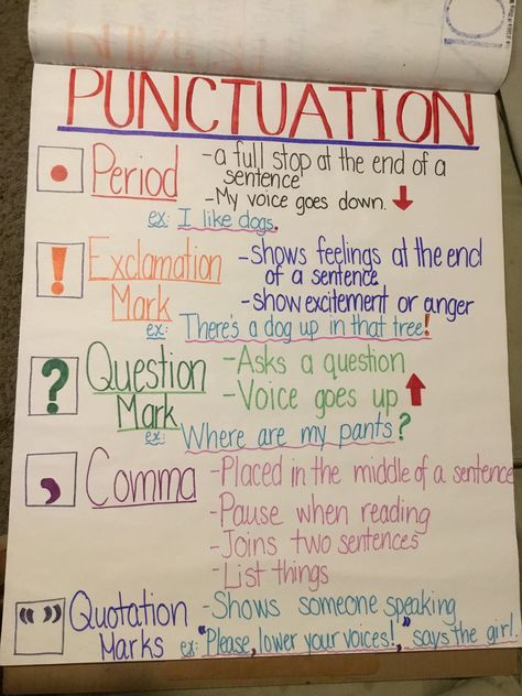 Punctuation for 1st grade Punctuation Anchor Chart 2nd Grade, 1st Grade Punctuation, Punctuation 3rd Grade, Long A Anchor Chart First Grade, Sentences 1st Grade, Punctuation Lesson 2nd Grade, Types Of Sentences Anchor Chart 1st Grade, Punctuation Anchor Chart First Grade, Punctuation Chart Ideas