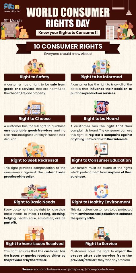 On this World Consumer Rights Day, let's take action to raise consumer awareness about the fundamental rights of consumers, to make sure their rights are protected against market abuses and social injustices that undermine those rights. Here are the 10 #ConsumerRights that Everyone should know about! #ConsumerProtection #PIBMPune #WorldConsumerRightsDay Consumer Rights Poster Making, Consumer Rights And Responsibilities, Who Is A Consumer Picture, Consumer Rights Cover Page Ideas, World Consumer Rights Day Poster, Class 10 Consumer Rights Project, Class 10 Sst Project On Consumer Awareness, Economics Project File Cover Ideas Consumer Awareness, Consumer Protection Slogans