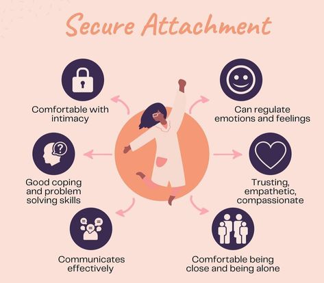 Source: @attachmentfocusedhealing Secure attachment refers to a bond where individuals feel safe, supported, and connected, enabling them to express emotions freely, seek comfort from their partner, and confidently explore their environment knowing they have a reliable base to return to. Healthy Attachment Style, Attachment Styles Relationships, Secure Attachment Style, Adult Relationships, Avoidant Attachment, Emotional Attachment, Coding Lessons, Express Emotions, Understanding Emotions