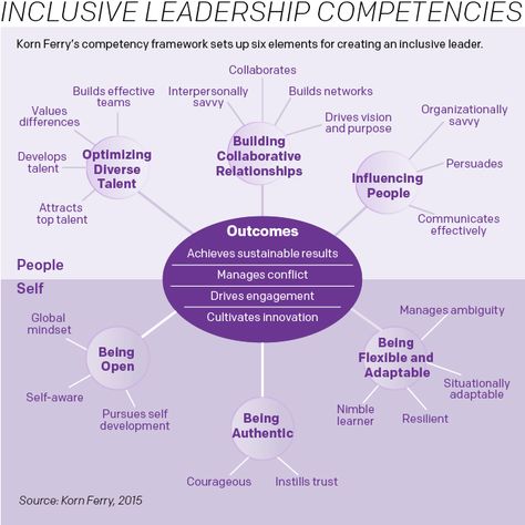 inclusive leadership competencies // source Korn Ferry Inclusive Leadership, Korn Ferry, Leadership Competencies, Leadership Models, Good Leadership Skills, Leadership Quotes Inspirational, Leadership Activities, Life Coach Training, Leadership Management