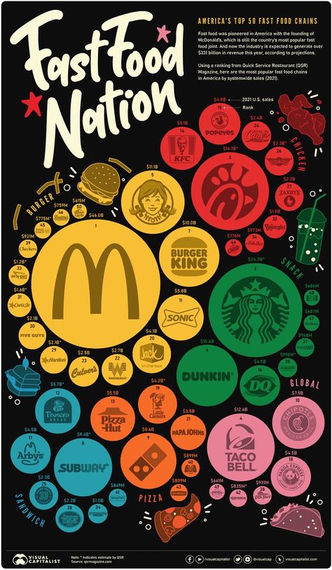 Ranked: The Most Popular Fast Food Brands in America Canes Chicken, Quick Service Restaurant, Birthday Freebies, Food Chains, Fast Food Chains, Food Chain, Food Places, Company Meals, Fast Food Restaurant