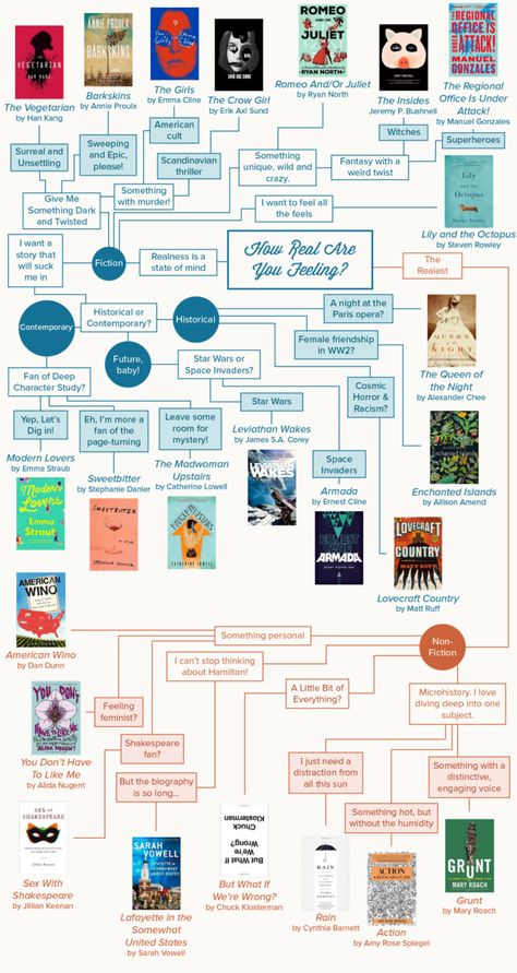 How to Choose a Book to Read This Summer - Strand Bookstore Offers a Very Useful Flowchart to Help You Decide Strand Bookstore, Reading List Challenge, Reading Charts, Book To Read, Reading Tips, Gay Books, Great Books To Read, Unread Books, Summer Reading Lists