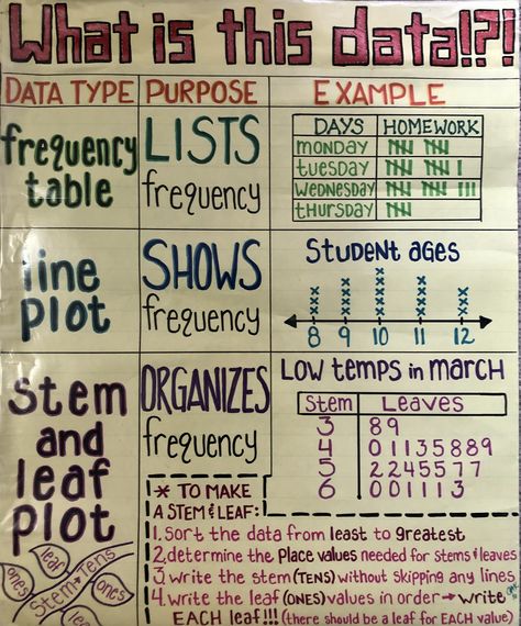 Dot Plot Anchor Chart, Stem And Leaf Plot Anchor Chart, Data Anchor Chart, Stem And Leaf Plot, Plot Anchor Chart, Classroom Structure, Line Plot Worksheets, Math Anchor Chart, Fractions Anchor Chart