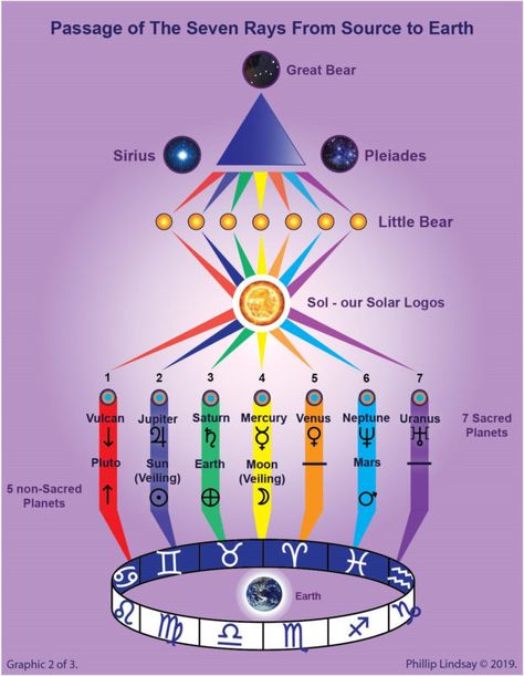 Seven Rays, Dowsing Chart, Theosophical Society, Psychic Development Learning, Spiritual Stories, Chakra Health, Metaphysical Spirituality, Spiritual Psychology, Sacred Science