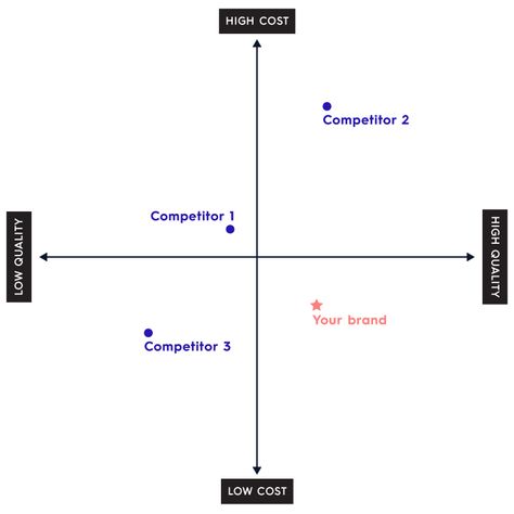 how to craft personas that help you connect with your target customer Small Business Ideas Startups, Buyer Journey, Brand Marketing Strategy, Build A Brand, Create A Brand, Design Basics, Competitive Analysis, Social Media Marketing Business, Brand Management