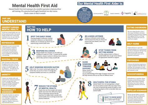 Mental Health First Aid Poster Psychological First Aid, First Aid Poster, Types Of Mental Health, What Is Mental Health, Mental Health First Aid, Health Smoothies, Health Day, Good Listener, Health Logo