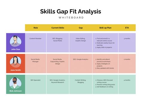 Skills Gap Fit Analysis Whiteboard Template  Visme Gap Analysis, Workshop Design, Seo Specialist, Writing Blog Posts, Gap Fit, Content Writing, Add Text, Writing Practice, Whiteboard