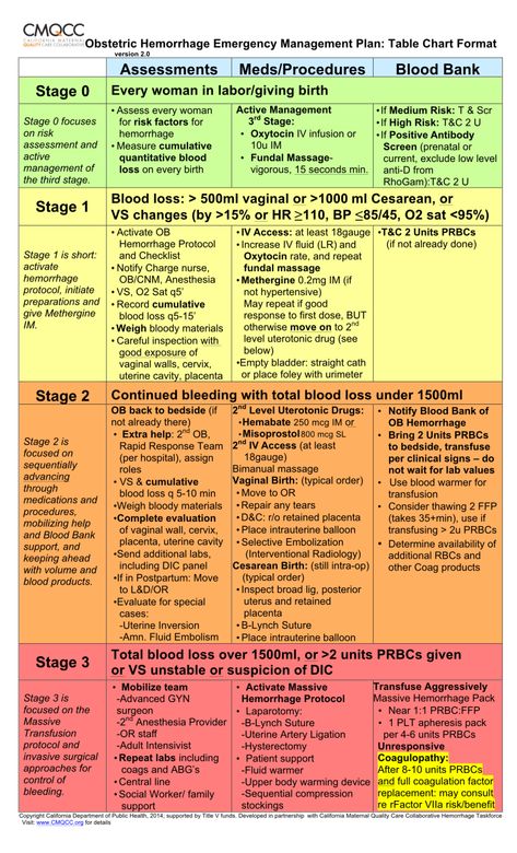 CEUfast.com - table_3_ob_hem_emergency_management_plan Mother Baby Nursing School, Post Partum Hemorrhage, Ob Nursing Student, Paramedic Notes, Labor And Delivery Nursing, Peds Nursing, Obstetrics Nursing, Nurse Brain Sheet, Postpartum Hemorrhage