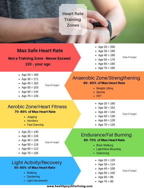 Exercising with chronic illness may take rethinking how you exercise. Recommendations include maintaining 60% max if chronically ill or CFS. Heart Rate Training Zone Chart #heartratechart #chronicillness Heart Rate Zones Training, Workout Heart Rate Chart, Target Heart Rate Chart, Vo2 Max Chart, Running Heart Rate, Zone 2 Training, Vo2 Max Training, Heart Rate Workout, Heart Rate Chart