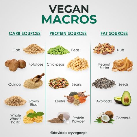 DAVID CLEARY | VEGAN COACH on Instagram: “🥑 Vegan Macros by @davidclearyveganpt⁠ ⁠ 👉🏻 This is just an overview of some sources of each macro on a vegan diet  hopefully will give…” Hclf Vegan Recipes, Vegan Macros, Vegan Bodybuilding Diet, Holistic Food, Transformation Church, Vegan Info, Vegan Protein Recipes, Vegan Tips, Food Tracking