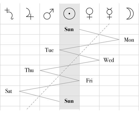 Graph of cycle of planetary hours and corresponding days of the week Planetary Hours, All Planets, Son Of Zeus, Head In The Sand, Roman Gods, Zodiac Dates, Calendar Date, Mercury Retrograde, Latin Words