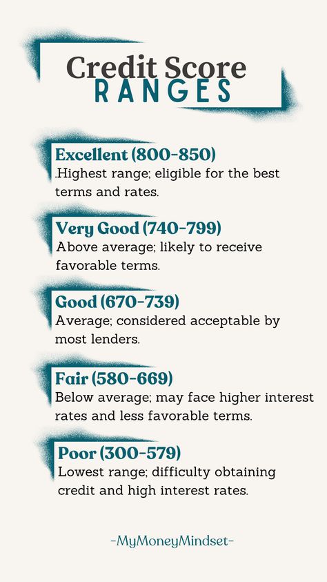 Understanding credit score ranges is important for managing your financial health. Credit scores typically range from 300 to 850, with higher scores indicating better creditworthiness. Scores below 670 may pose challenges in securing favorable loan terms. Regularly monitoring and improving your credit score can help you access better financial opportunities. #MyMoneyMindset #CreditScore #FinanceTips How To Increase Credit Score Fast, How To Improve Your Credit Score, Improving Credit Score, Increasing Credit Score, Money Literacy, Excellent Credit Score, Perfect Credit Score, High Credit Score, Credit Score Tips