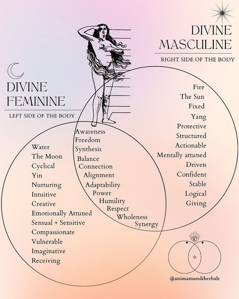 The alchemy of polarity is a lifelong journey. ⚖️🩷The sacred dance between the divine feminine and masculine is within us all. The left… | Instagram Feminine Spirituality, Spiritual Psychology, Devine Feminine, Divine Feminine Spirituality, Energy Healing Spirituality, The Divine Feminine, Goddess Energy, Sacred Feminine, Inner Goddess