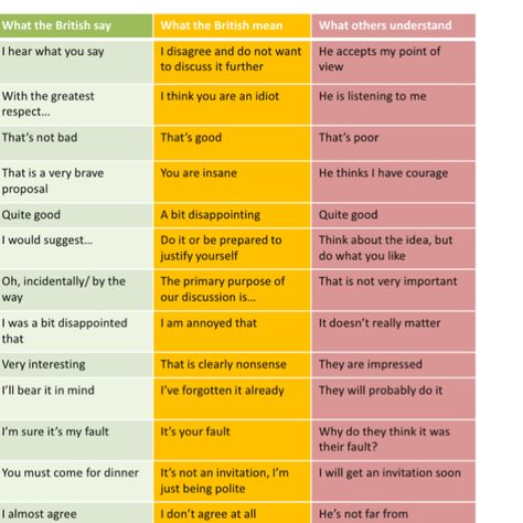 Anglo EU translation guide How To Be British, How To Talk To People, Social Hacks, British Phrases, Intercultural Communication, Poor You, Some Sentences, The Long Goodbye, Do What You Like