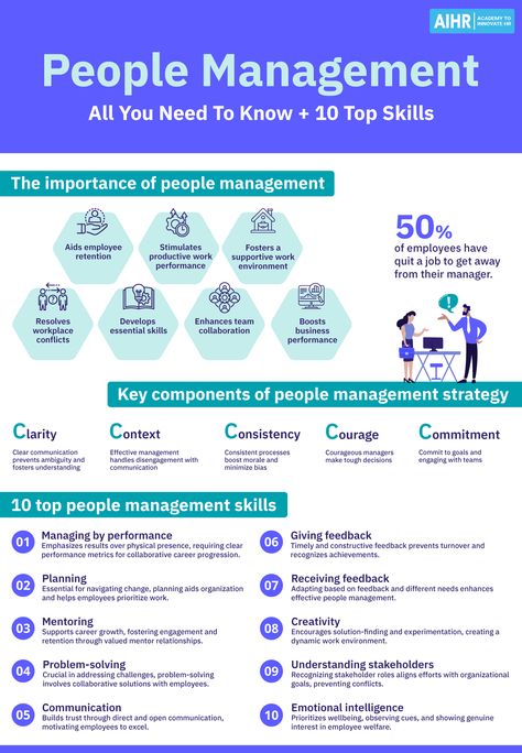 Did you know that half of all employees have left a job due to their manager? Or that 69% of managers confess to feeling uneasy when providing feedback to their employees? Click on our link to explore the essentials of people management, learn why it matters, and discover various challenges plus top skills for effective people management.  #HR #HumanResources #PeopleManagement #EmployeeRetention #WorkplaceSatisfaction Business Management Skills, Manager Skills Management Tips, Managing A Team, How To Give Feedback, People Management Skills, How To Manage People, Human Resources Ideas Employee Engagement, Giving Feedback To Employees, How To Be A Manager