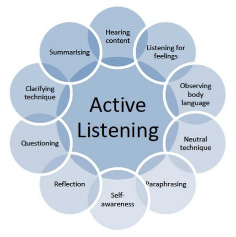 Support Group Facilitator Ideas, 4 Dimension, Leadership Management, Coaching Tools, Active Listening, Listening Skills, School Counseling, Our Services, Thinking Skills