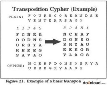 Picture of Transposition Cipher Cool Code Names, Codes And Ciphers, Maths Tips, Caesar Cipher, Ciphers And Codes, Coding Projects, Ancient Letters, Fictional Languages, Puzzle Ideas