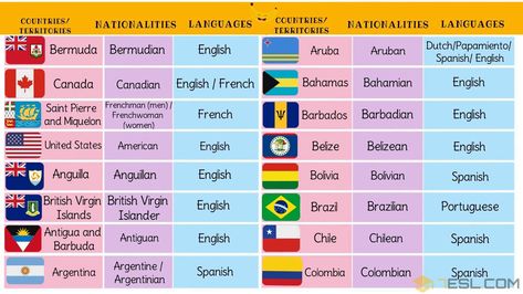 North, Central, South American Countries with Languages, Nationalities & Flags - 7 E S L Colombian Spanish, Egypt Activities, Canadian English, French Creole, South American Countries, Country Names, Spanish English, Central American, American Country