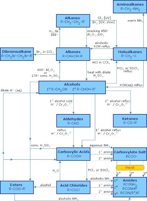 All organic reactions on one page with catalyst Organic Chemistry Formulas, Organic Chemistry Reactions Mind Map, Organic Chemistry Mind Map, Chemistry Formulas, Chemistry Reactions, Mole Concept, Chem Notes, Organic Chemistry Reactions, Organic Reactions