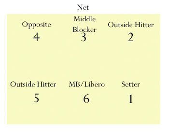 6 positions of volleyball diagram Volleyball Rotations With Libero, Middle Hitter Volleyball Drills, Libero Drills, Volleyball Hacks, Panther Volleyball, Volleyball Rotations, Inspirational Volleyball Quotes, Volleyball Rules, Volleyball Conditioning