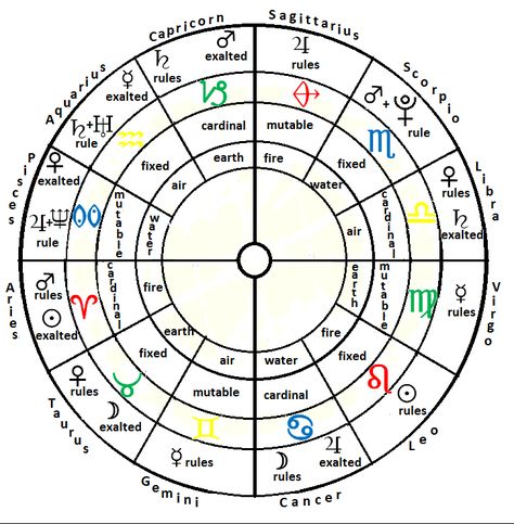 Our Sky Astrology: The Basics Sidereal Astrology, Astrology Planets, Birth Chart Astrology, Learn Astrology, Astrology Numerology, Astrology Chart, Tarot Learning, Vedic Astrology, Natal Charts