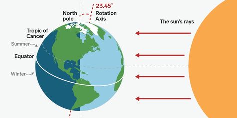 The summer solstice marks the longest day of the year in the northern hemisphere and the arrival of the warmer months. September Equinox, December Solstice, June Solstice, March Equinox, Winter Begins, Longest Day Of The Year, Pagan Festivals, The Longest Day, Sun Power