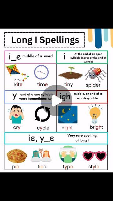 The Reading Mentor / Teacher / Tutor on Instagram: "💡The long “i” sound can be represented by 6 different spelling patterns in English language. 

i 
i_e
igh
y
ie
y_e

👉 When teaching long vowel sounds, it’s crucial to emphasize spelling rules, homophones, and homographs. Start with one spelling pattern and ensure students understand it fully before introducing another.

👉 It’s generally easier for students to learn to read these patterns than to spell them. Because they sound alike and can appear in the same contexts, selecting the correct spelling can be challenging for students.

👉 Once students have learned all the patterns, it’s important to keep these spelling patterns in constant review to ensure they are not forgotten.

❤️ Comment “Long I” for the poster! 

❤️ Share with any fe Long E Spelling Rules, Spelling Rules Anchor Chart, Ed Spelling Rules, Wh Spelling Rule, Ee Ea Spelling Rule, Mentor Teacher, Long Vowel Sounds, Spelling Rules, Literacy Coaching