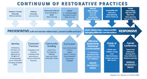 Learn what Restorative Practices are, how they differ from Restorative Justice and the incredible impacts Restorative Practices can have Restorative Circles, Restorative Practices, Implementation Plan, Restorative Justice, Civic Engagement, Active Listening, Educational Psychology, Creative Classroom, Classroom Community