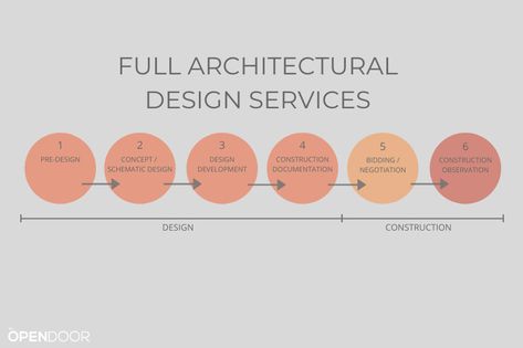 Architecture Design Process, Ceiling Plan, Schematic Design, Construction Documents, Architectural Design House Plans, Residential Architect, Architecture Model Making, Architectural Services, Plans Modern