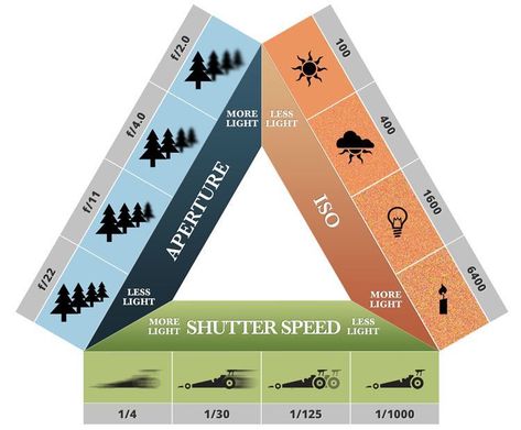 How To Blur Photos, Shutter Speed Examples, Long Exposure Light Photography, Dslr Settings, Exposure Triangle, Photography Settings, Nikon D5200, Photography Cheat Sheets, Slow Shutter Speed