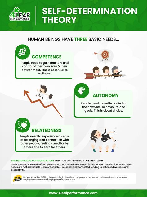 Self-Determination Theory is a framework for understanding human motivation, particularly the types of motivation that drive people to engage in activities willingly and with a sense of volition. According to SDT, motivation is enhanced when individuals' psychological needs for competence, autonomy, and relatedness are met. Competence involves feeling effective in one's activities, autonomy refers to having a sense of choice and control, and relatedness is the need to feel connected to others Self Determination Theory, Ways To Motivate Employees, Psychological Needs, Types Of Motivation, Motivation Theory, Team Morale, Team Motivation, Positive Work Environment, Team Success