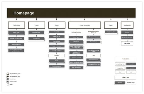 Why Create Sitemaps and Wireframes Before the Visual Design? - Windmill Strategy Sitemap Design, Website Sitemap, Wireframe Website, Ux Design Process, Website Structure, Database Design, Windmill Design, Page Layout Design, Due Diligence