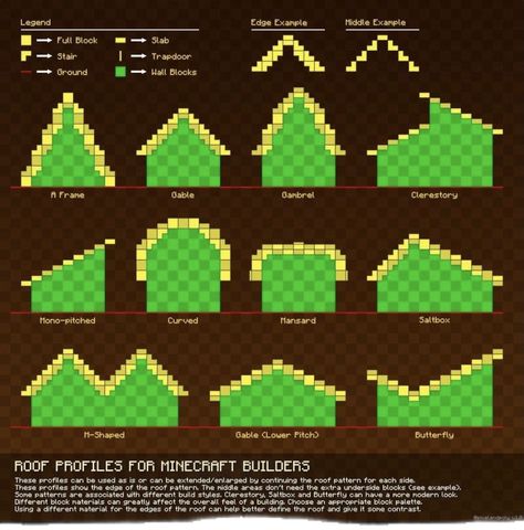 Roof Patterns Minecraft, Minecraft Roofing, Minecraft Houses Roof, Minecraft Roofs Designs, Minecraft Roof Shapes, Minecraft Roof Guide, Roof Ideas Minecraft, Minecraft Roof Design Ideas, Roof Design Minecraft