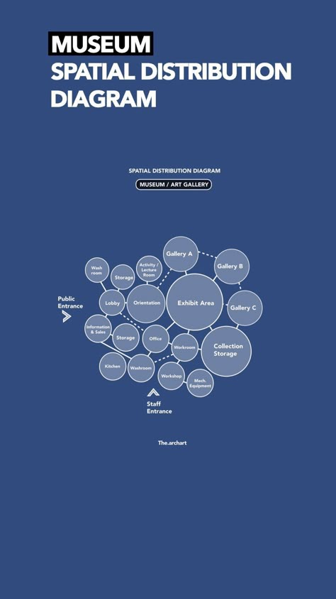 Shweta Hingane | Architecture & Design Educator | Save this for your design process! Spatial Distribution Diagram (Bubble Diagram) for museum/ art gallery and user circulation pattern for... | Instagram Exhibition Circulation Diagram, Museum Program Diagram, Museum Bubble Diagram Architecture, Architecture User Diagram, Museum Circulation Diagram, Museum Bubble Diagram, User Analysis Architecture Diagram, Museum Design Architecture, Art Gallery Plan