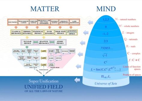 Consciousness is the Unified Field – quantum physicist John Hagelin – Transcendental Meditation Blog Quantum Mechanics Physics, Unified Field, Physics Facts, Physics Mechanics, Quantum Field, Quantum Consciousness, Spiritual Stories, Transcendental Meditation, Magic Design