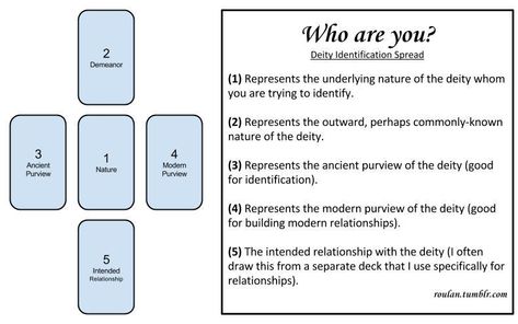 ISO: Modern Enlightenment — roulan: I made a nice graphic for my deity... Deity Identification Tarot Spread, Deity Work, Deity Worship, Kitchen Witchcraft, Oracle Spreads, Witchcraft Stuff, Tarot Reading Spreads, Free Tarot Cards, Tarot Interpretation