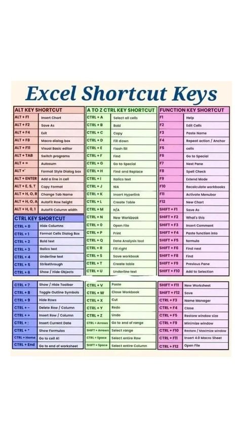 excel shortcut key for work Excel Shortcut Keys, Word Shortcut Keys, Excel Shortcut, Study Focus, Excel Cheat Sheet, Excel Tricks, Microsoft Excel Formulas, Excel Hacks, Microsoft Excel Tutorial