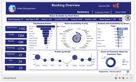 [Updated] Top 9 Best Power BI Dashboard Examples - Imenso Software Powerbi Dashboard Design, Sales Dashboard Design, Power Bi Dashboards Design, Power Bi Dashboard Template, Powerbi Dashboard, Dashboard Power Bi, Power Bi Dashboard, Dashboard Design Template, Marketing Dashboard