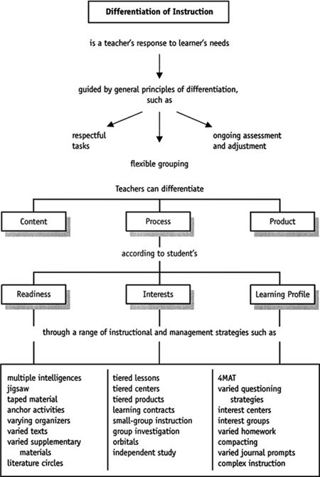 Another differentiation of instruction flow chart that will help me as I plan differentiated lesson plans. Autonomic Dysfunction, Differentiated Instruction Strategies, Neurocardiogenic Syncope, Differentiation In The Classroom, Differentiated Learning, Fatigue Syndrome, Effective Teaching, Instructional Strategies, Instructional Coaching