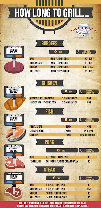 How Long To Grill... Recipe Grilling Guide, Grill Time, Cooking Measurements, Grilling Tips, Food Info, Summer Grilling, Smoked Food Recipes, Cooking Basics, Food Facts