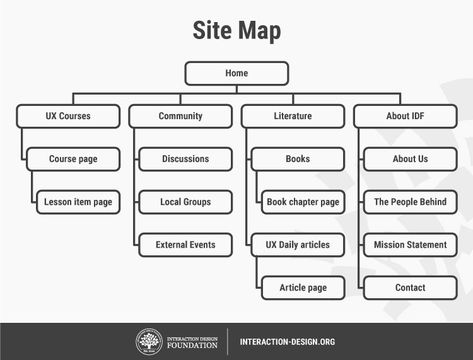 site map Site Map Website, Site Map Architecture, Site Map Design, Site Maps, Ux Design Principles, Ux Design Course, Ux Process, Ux Design Process, Design Thinking Process