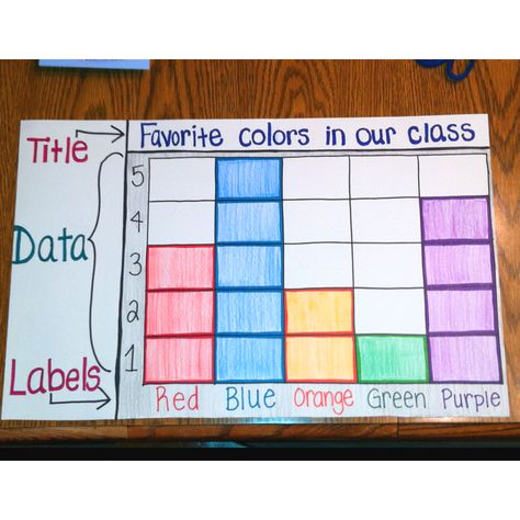 Anchor poster for bar graphing 2nd Grade Bar Graph Activities, Bar Graph Anchor Chart, Bar Graph Activities, Graphing Anchor Chart, Probability Statistics, Bar Graphs Activities, Educational Leader, Kindergarten Anchor Charts, Math Wall