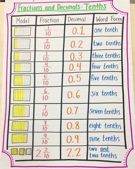 Converting fractions to decimals anchor chart focusing on the tenths place 4.NF.6 Decimal Anchor Chart 4th Grade, Fractions And Decimals Anchor Chart, Decimals Anchor Chart 4th Grade, Base 10 Anchor Chart, Decimal Anchor Chart, Tenths And Hundredths Activities, Tenths And Hundredths Anchor Chart, Fractions To Decimals Anchor Chart, Fraction To Decimal Anchor Chart