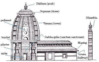 Kamat's Potpourri: Temples of India - Components of a Hindu Temple Hindu Temple Architecture, Temple Ideas, Temple Drawing, Ias Study Material, Temples Of India, Ancient Indian Art, Indian Temple Architecture, India Architecture, Ancient Indian Architecture