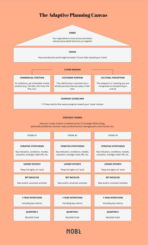 Essay Cover Page, Change Leadership, Strategic Planning Process, Business Strategy Management, Strategic Roadmap, Process Map, Agile Software Development, Leadership And Management, Study Strategies