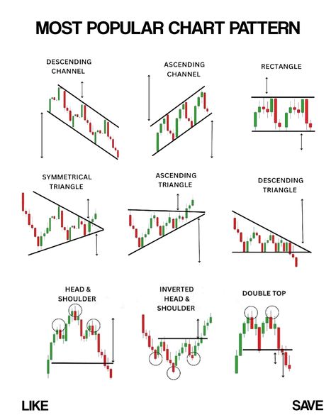 Now days traders are looking for relaible chart pattern those can give profit to them. Intraday Trading Charts, Price Action Trading Patterns, Furnished Finder, Candlestick Chart Patterns, Chart Patterns Trading, Money Management Activities, Candle Stick Patterns, Forex Indicators, Forex Trading Strategies Videos