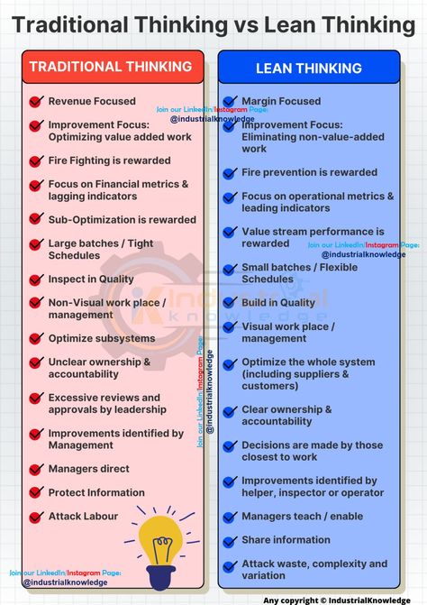 Industrial Knowledge on LinkedIn: ➡️ Traditional Thinking vs Lean Thinking Explained:… 5 Why Analysis, Lean Thinking, Types Of Waste, Lean Manufacturing, Lean Six Sigma, Fire Prevention, Problem Solving, Join Us, Leadership