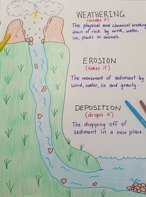 Weathering and Erosion Anchor Chart Weathering Erosion Deposition Anchor Chart, Earth Science Projects High School, Weathering Erosion Deposition Anchor, Weathering And Erosion Anchor Chart, Earth Science Anchor Charts, Erosion Anchor Chart, Bodies Of Water Anchor Chart, Plate Tectonics Anchor Chart, Compression Exercises