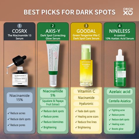 Dark spots troubling you? They can be caused by a variety of factors such as sun exposure, aging, and even acne scars. 🌞🕰️💔 But don't worry, we've got you covered with some of our top skincare picks for tackling these pesky spots! 🌟 #DarkSpots #SkincareFavorites #COSRX #AXISY #NINELESS #GOODAL #KBeautySriLanka #KBeauty #KoreanBeauty #ORIONXO Acne Scar Skincare, Darkspots Skincare Products, Acne And Dark Spots Skin Care, Dark Spot Products, Dark Spot Skin Care, Dark Spots On Face Products, Dark Spot Skin Care Routine, Korean Skincare For Dark Spots, Skincare Dark Spots